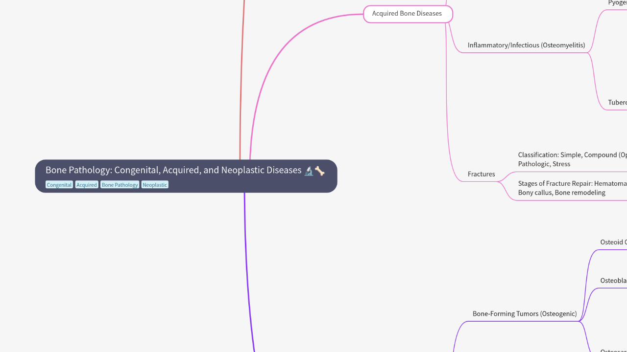 Mind Map:Bone Pathology: Congenital, Acquired, and Neoplastic Diseases ...