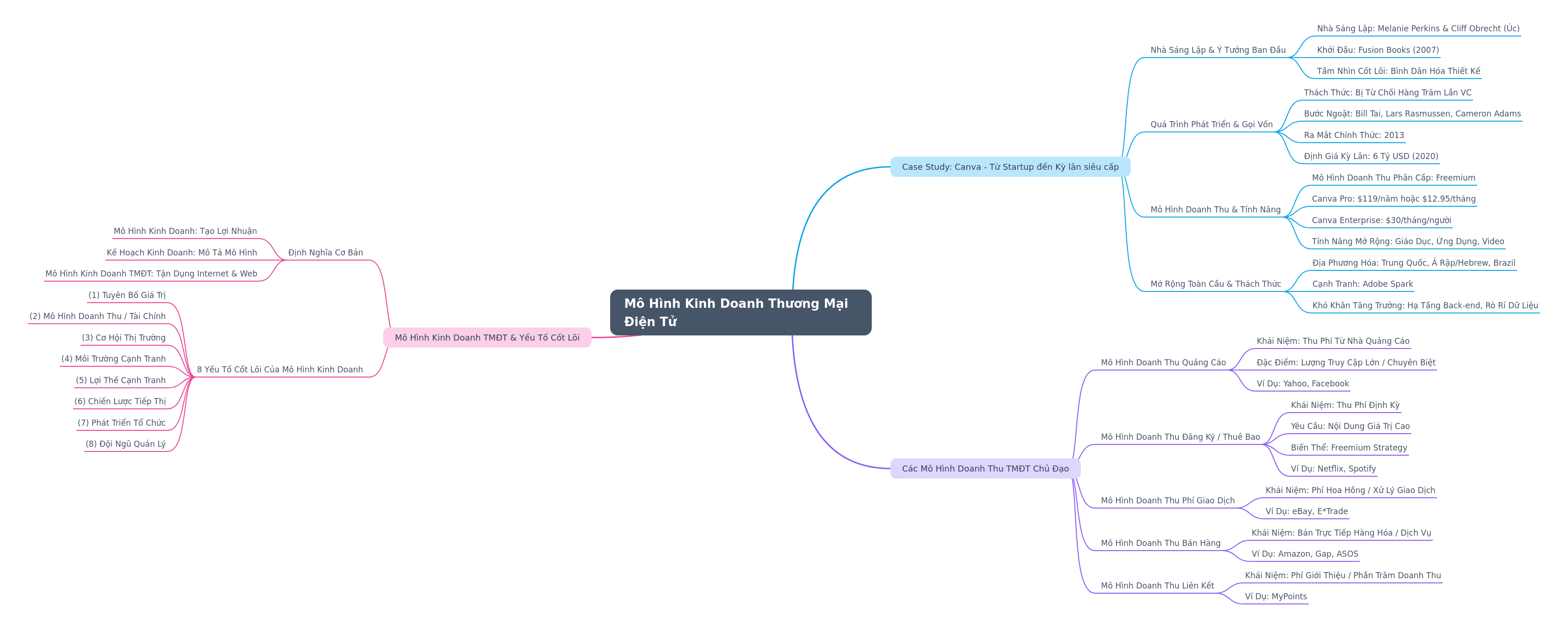 E-commerce Business Models: Core Concepts & Canva Case Study