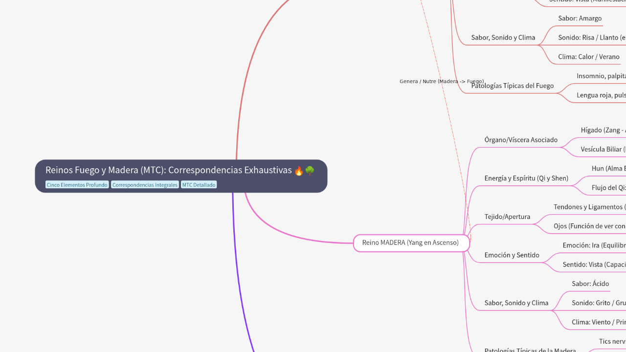 Mind Map:Reinos Fuego y Madera (MTC): Correspondencias Exhaustivas ...