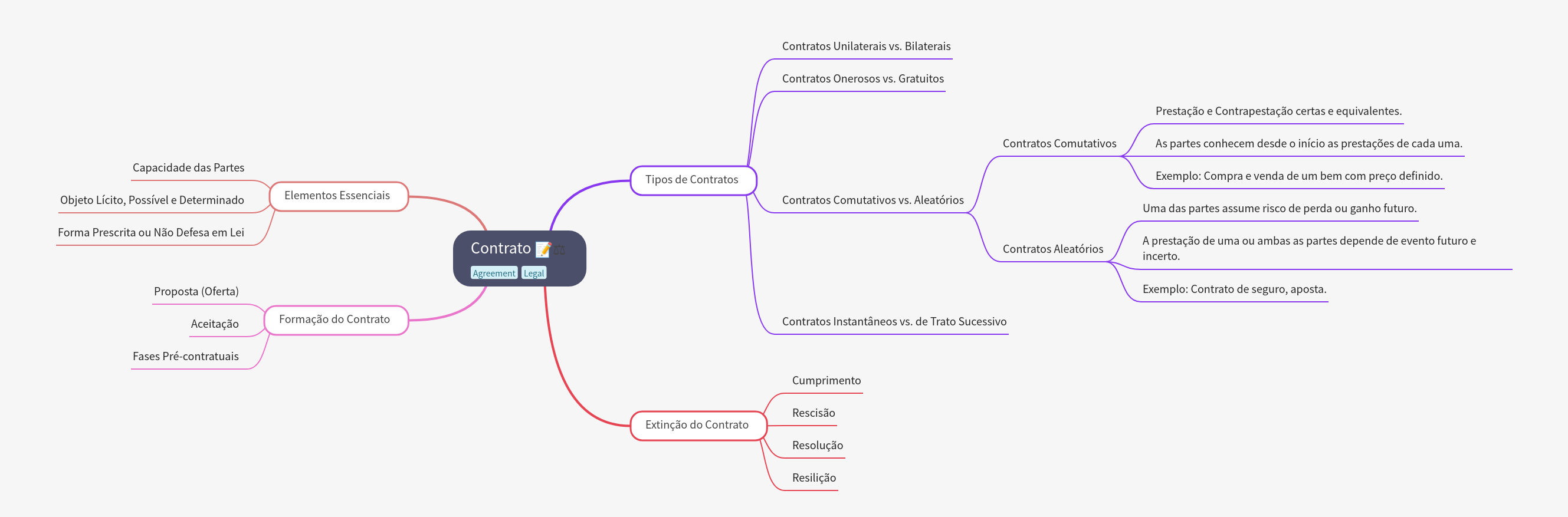 Understanding Contracts: Essential Elements & Types