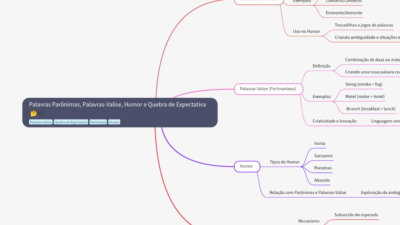 Mind Map:Palavras Parônimas, Palavras-Valise, Humor e Quebra de Expectativa ...