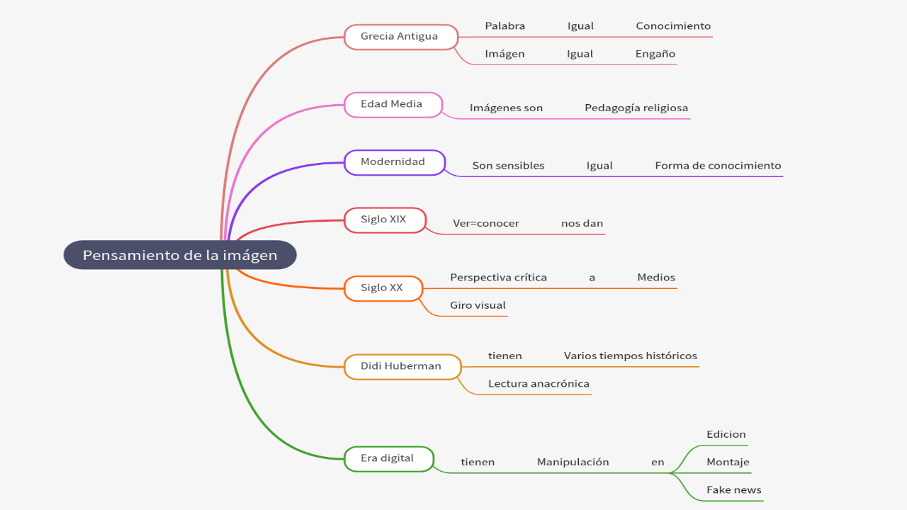 Mind Map:Pensamiento de la imágen ...