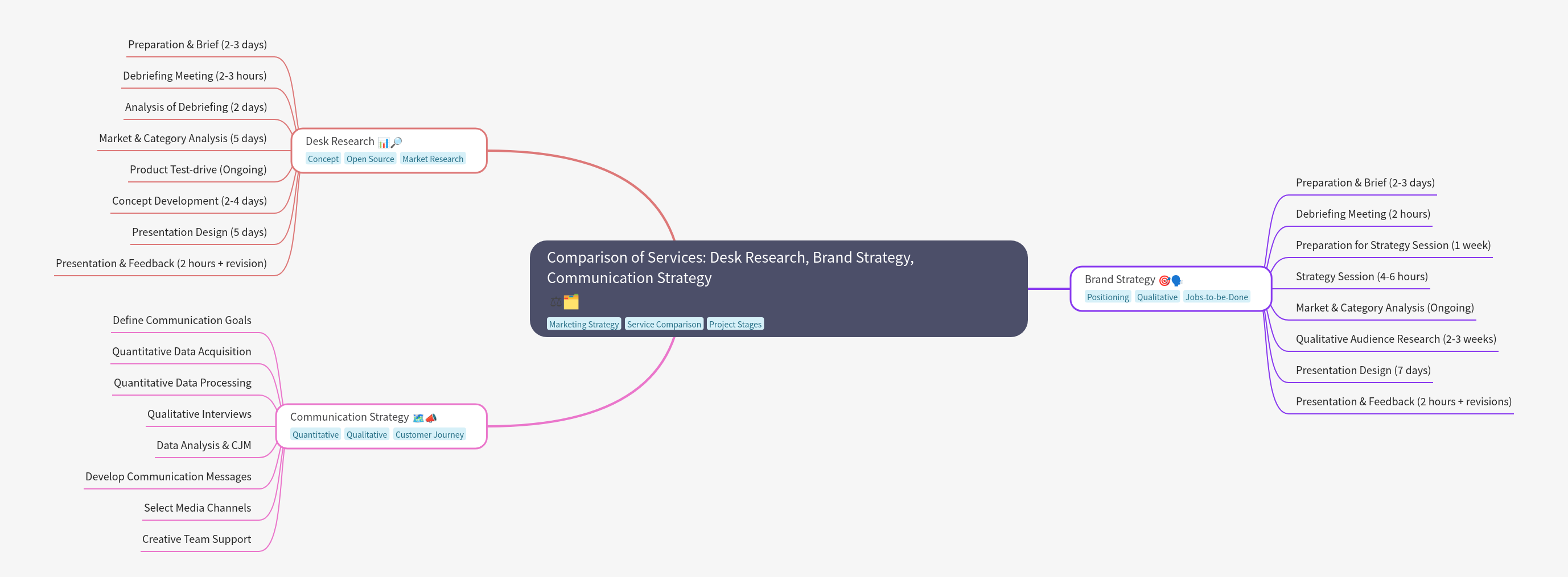 Comparing Desk Research, Brand, & Communication Strategies