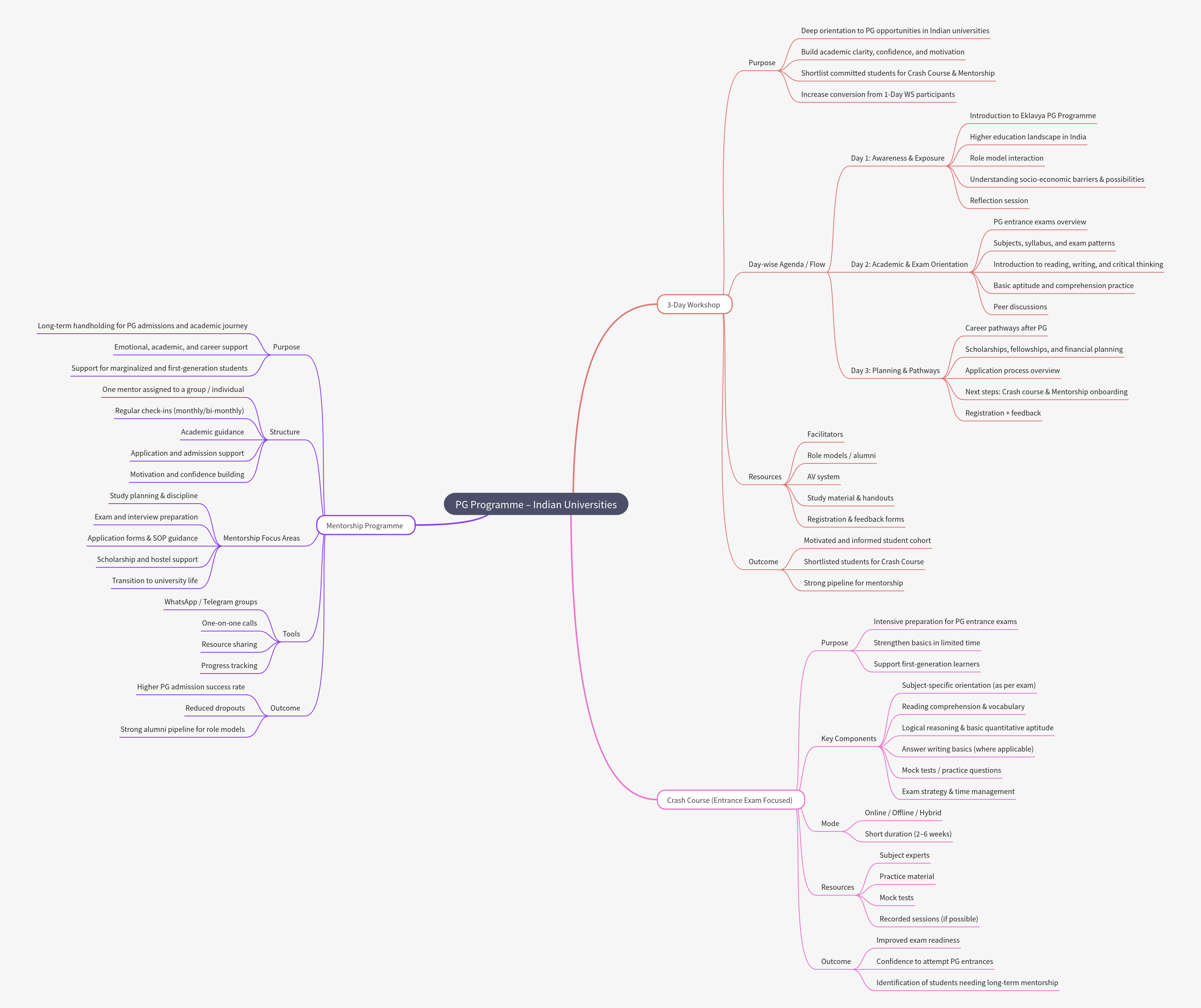 Eklavya PG Programme: Indian Universities Guide