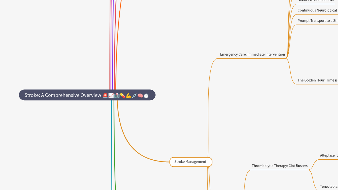 Mind Map:Stroke: A Comprehensive Overview ...