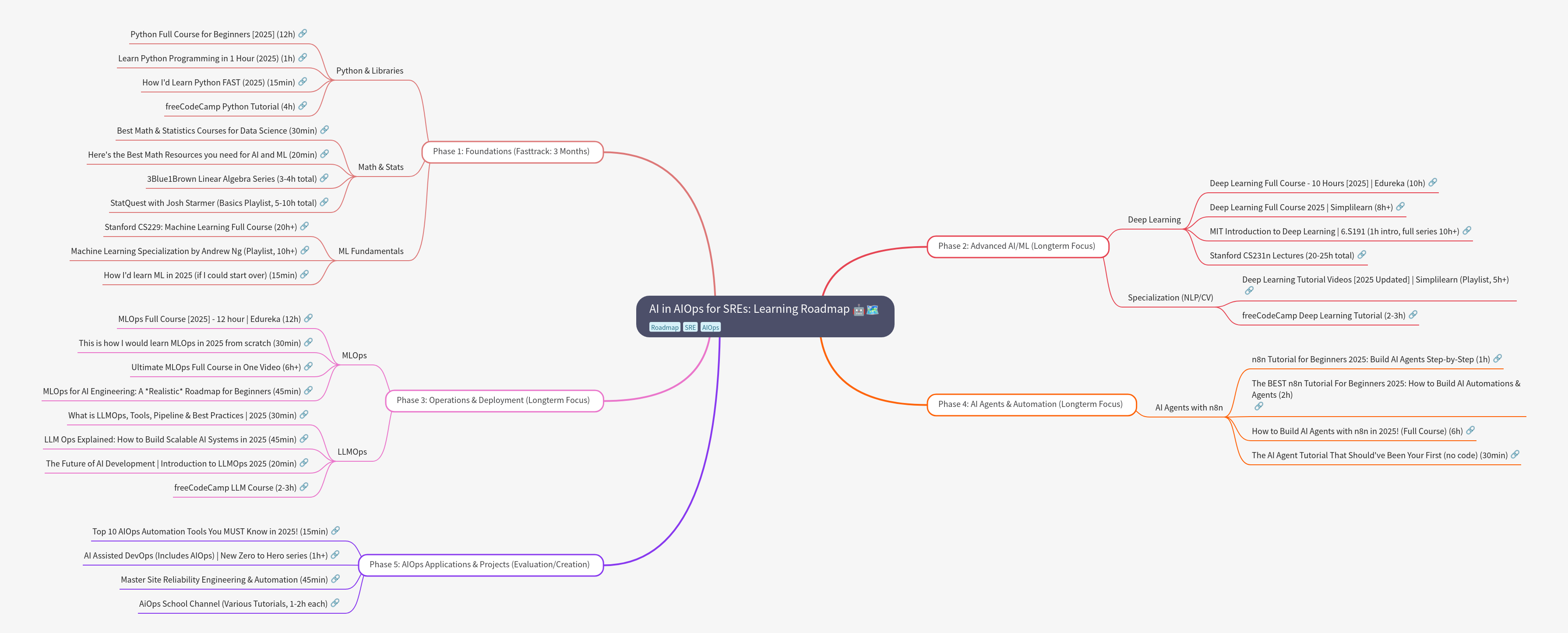 AI in AIOps for SREs: A Comprehensive Learning Roadmap