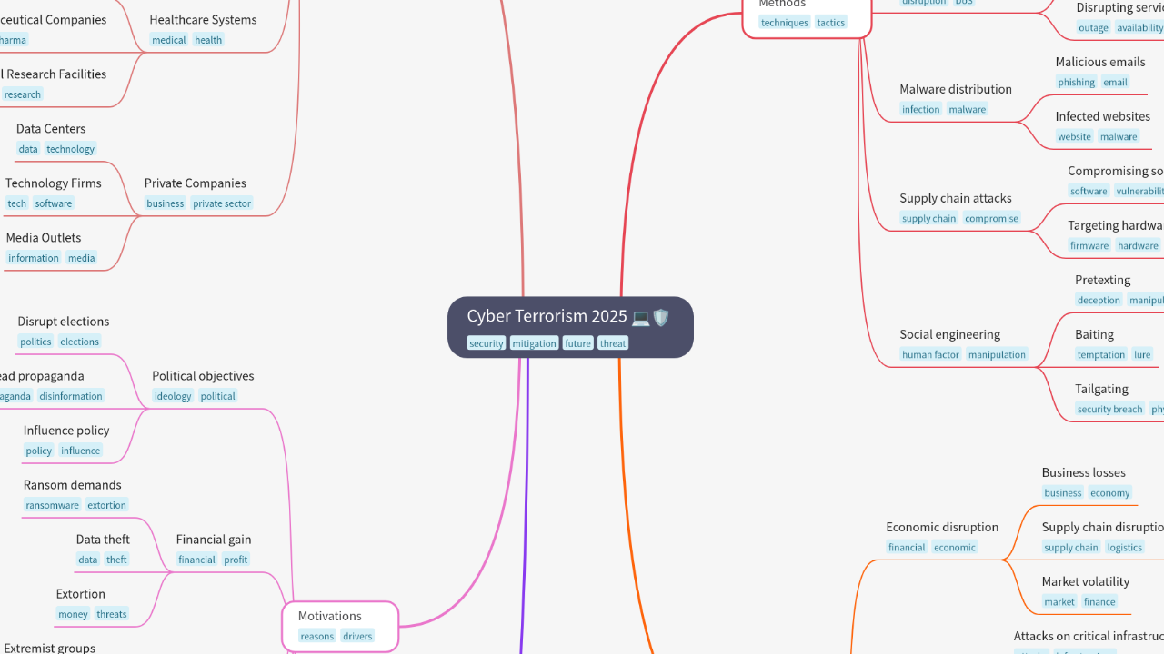 Mind Map:Cyber Terrorism 2025 ...