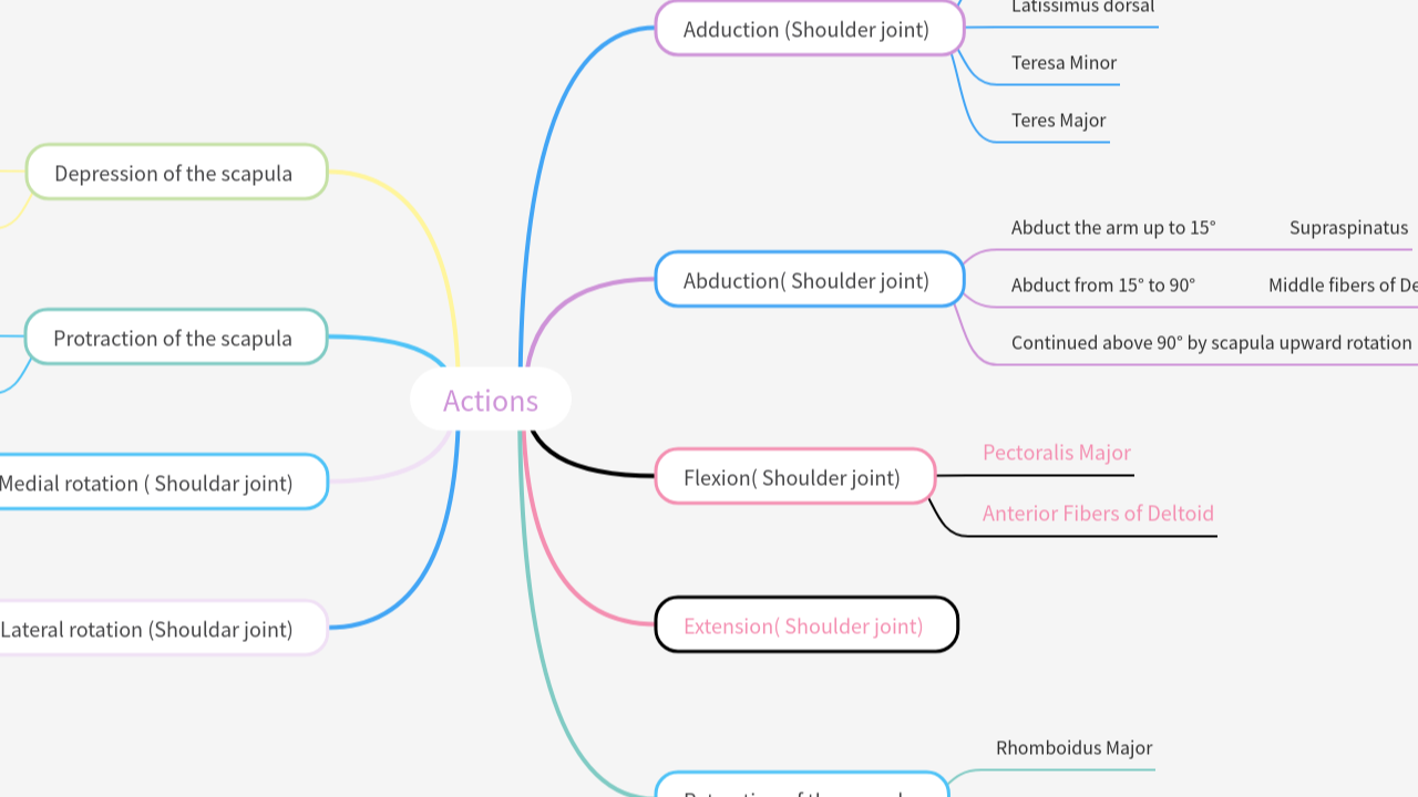Mind Map:Actions ...
