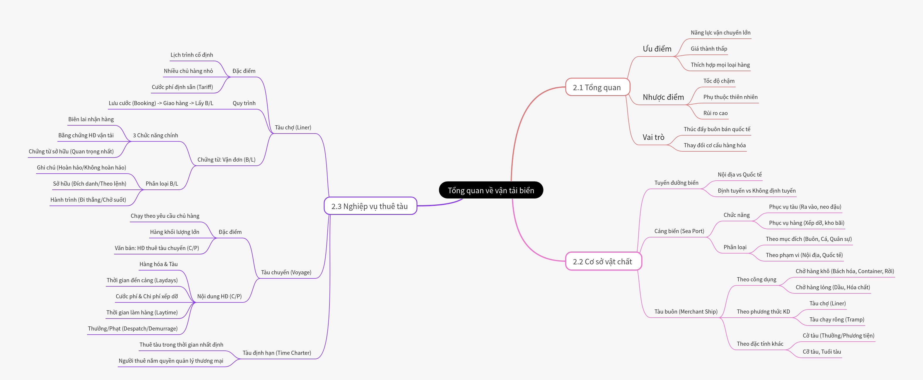 Overview of Maritime Transport Operations