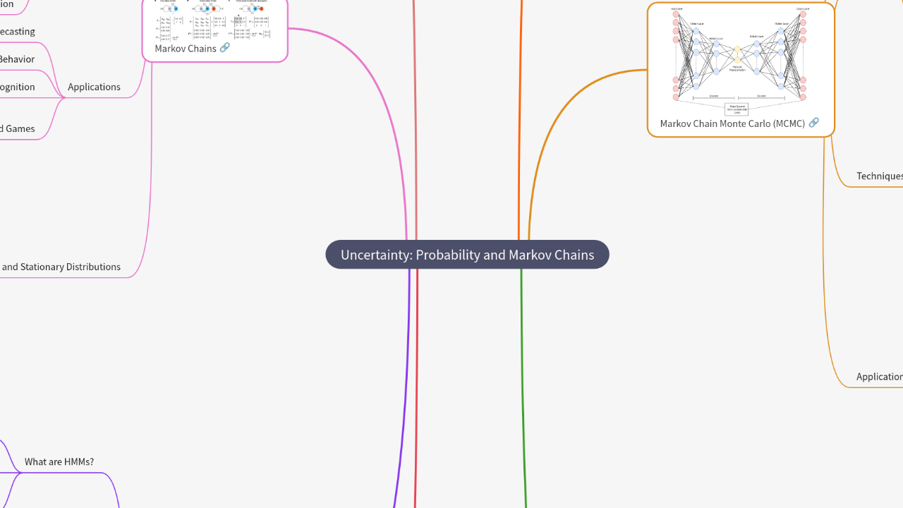 Mind Map:Uncertainty: Probability and Markov Chains ...