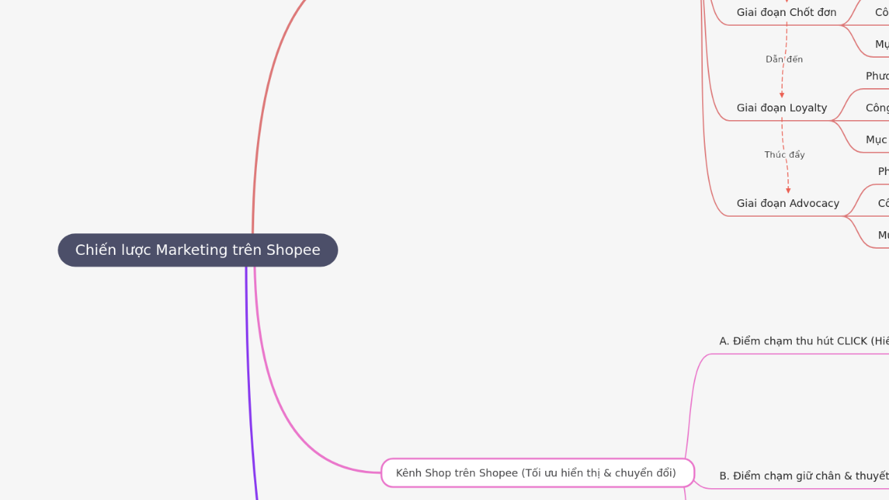 Mind Map:Chiến lược Marketing trên Shopee ...