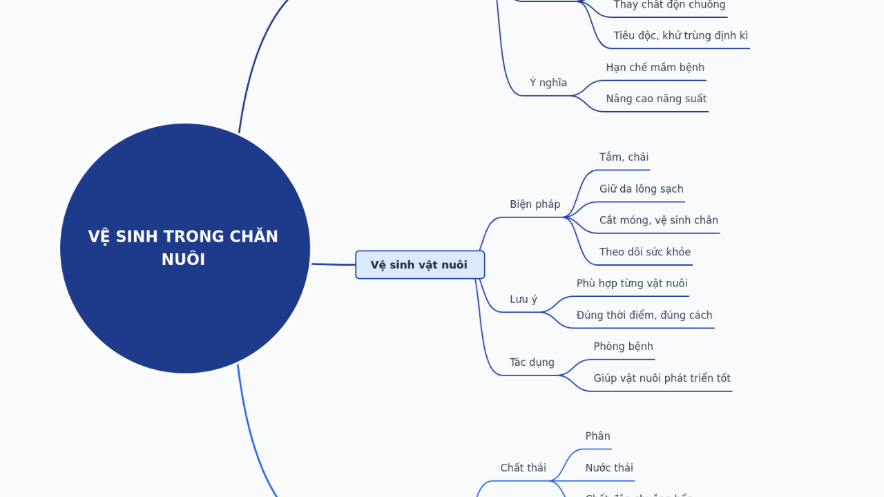 Mind Map:VỆ SINH TRONG CHĂN NUÔI ...