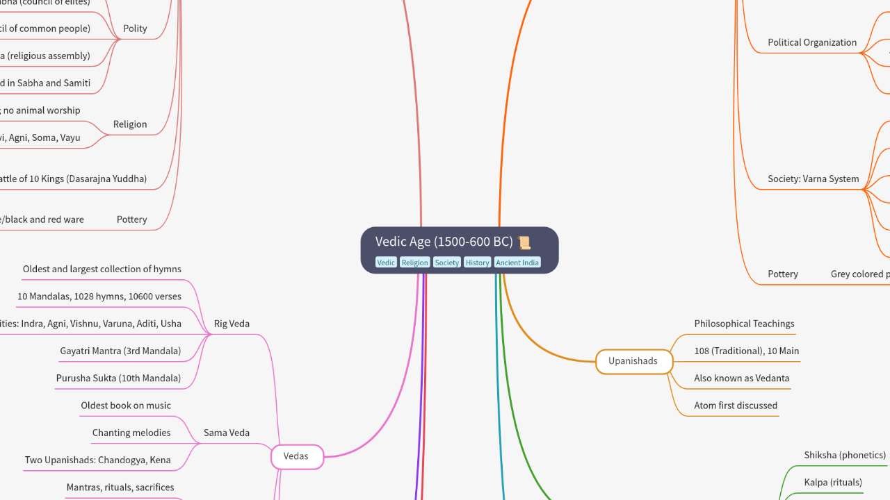 Mind Map:Vedic Age (1500-600 BC) ...