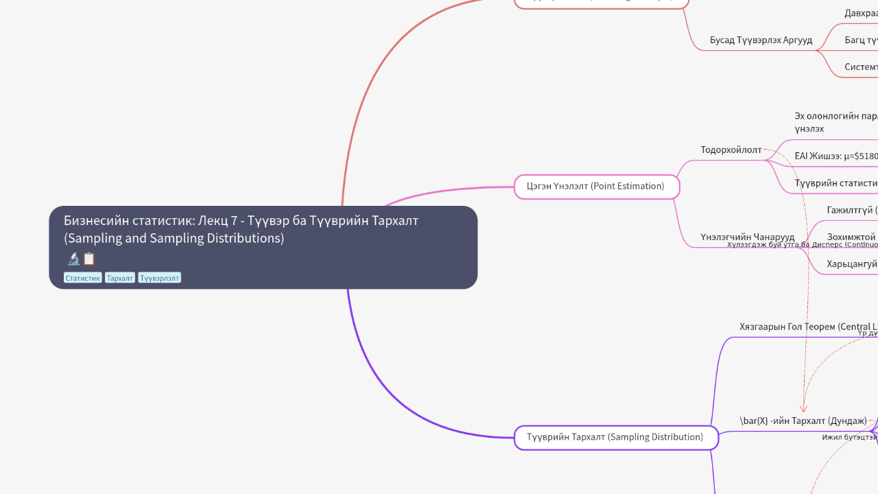 Mind Map:Бизнесийн статистик: Лекц 7 - Түүвэр ба Түүврийн Тархалт (Sampling and Sampling Distributions) ...