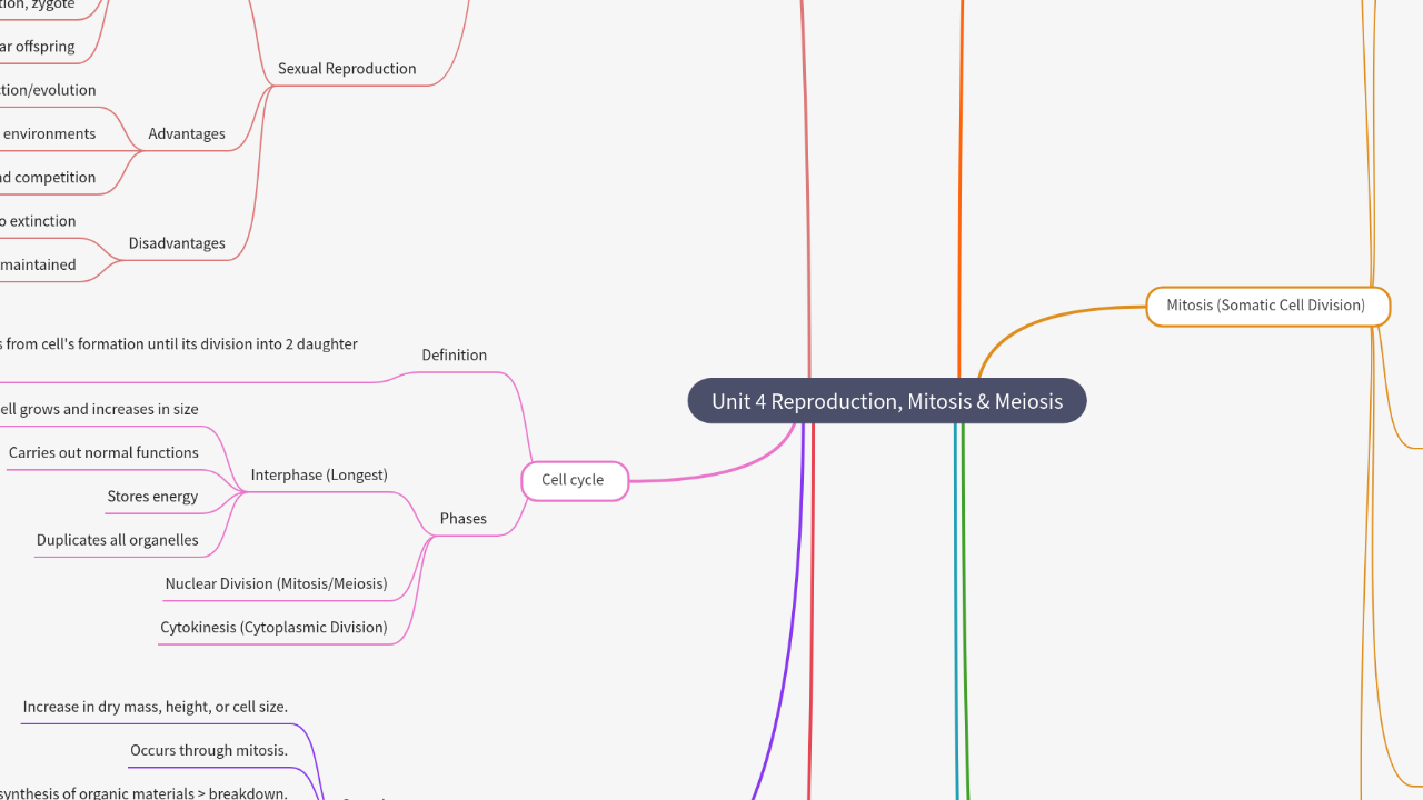 Mind Map:Unit 4 Reproduction, Mitosis & Meiosis ...