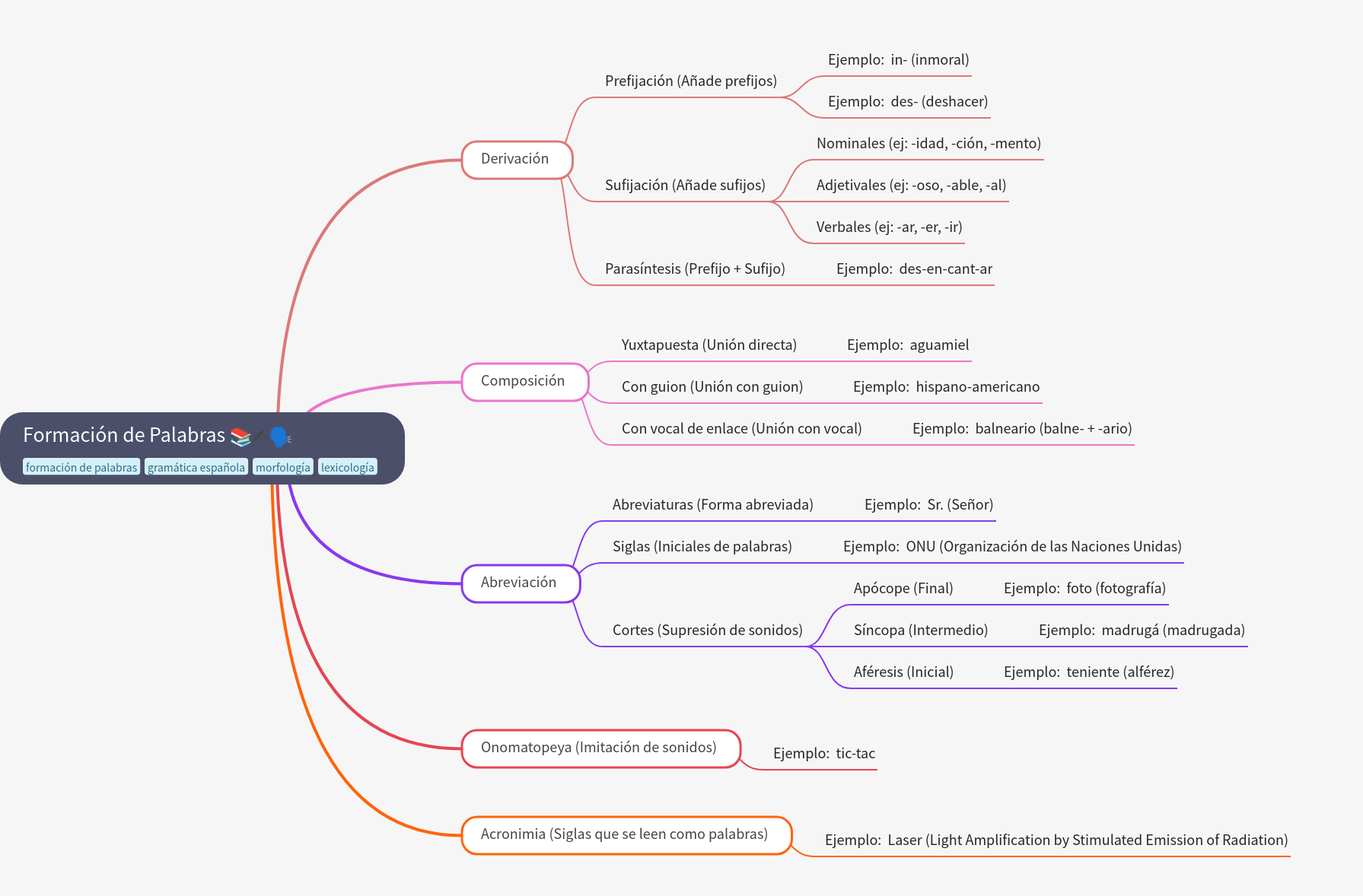 Understanding Word Formation in Language