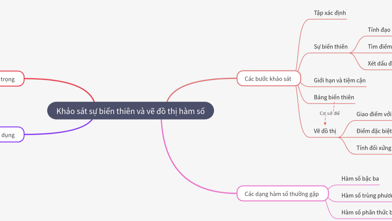 Mind Map:Khảo sát sự biến thiên và vẽ đồ thị hàm số ...