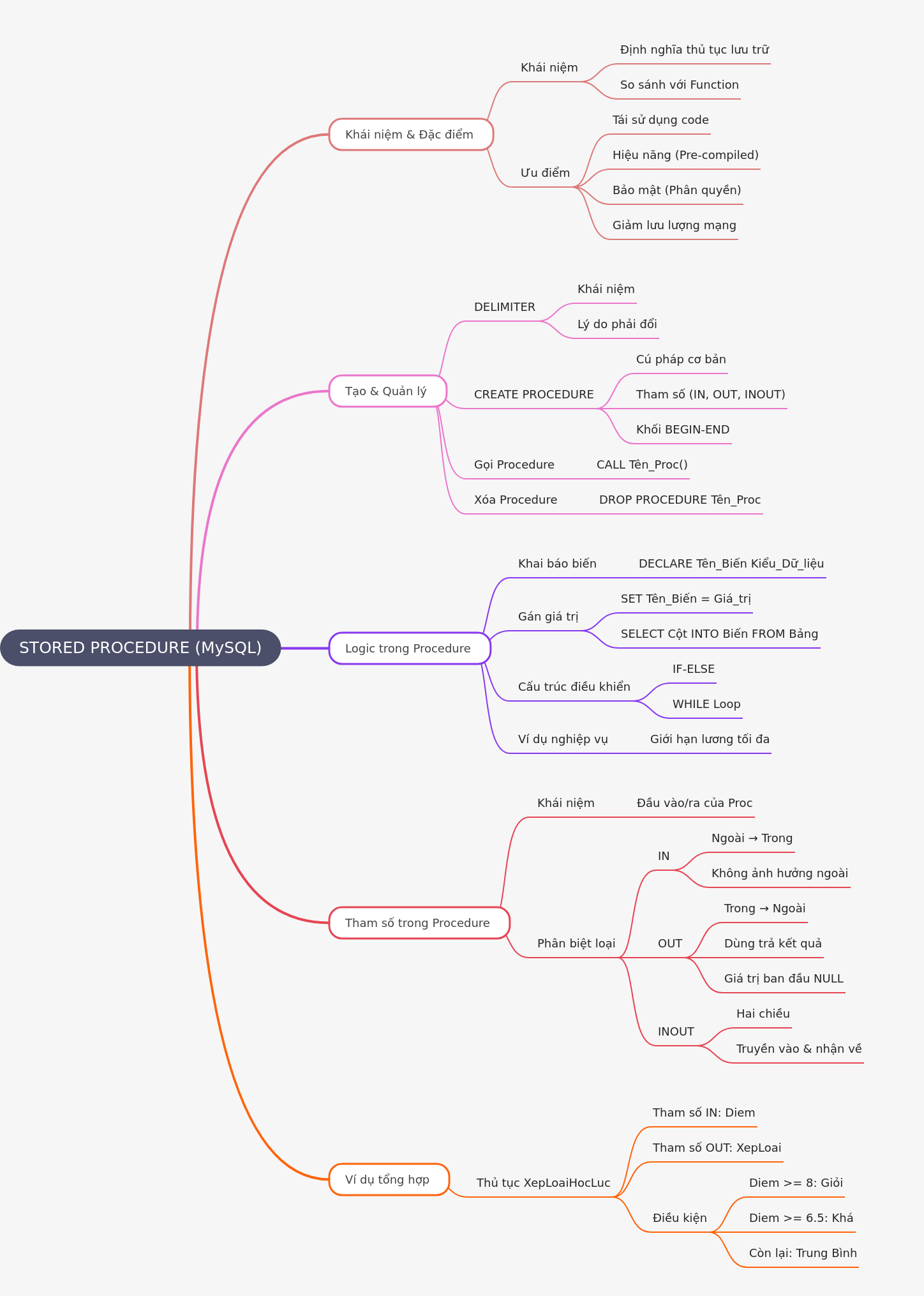MySQL Stored Procedures: Guide & Best Practices