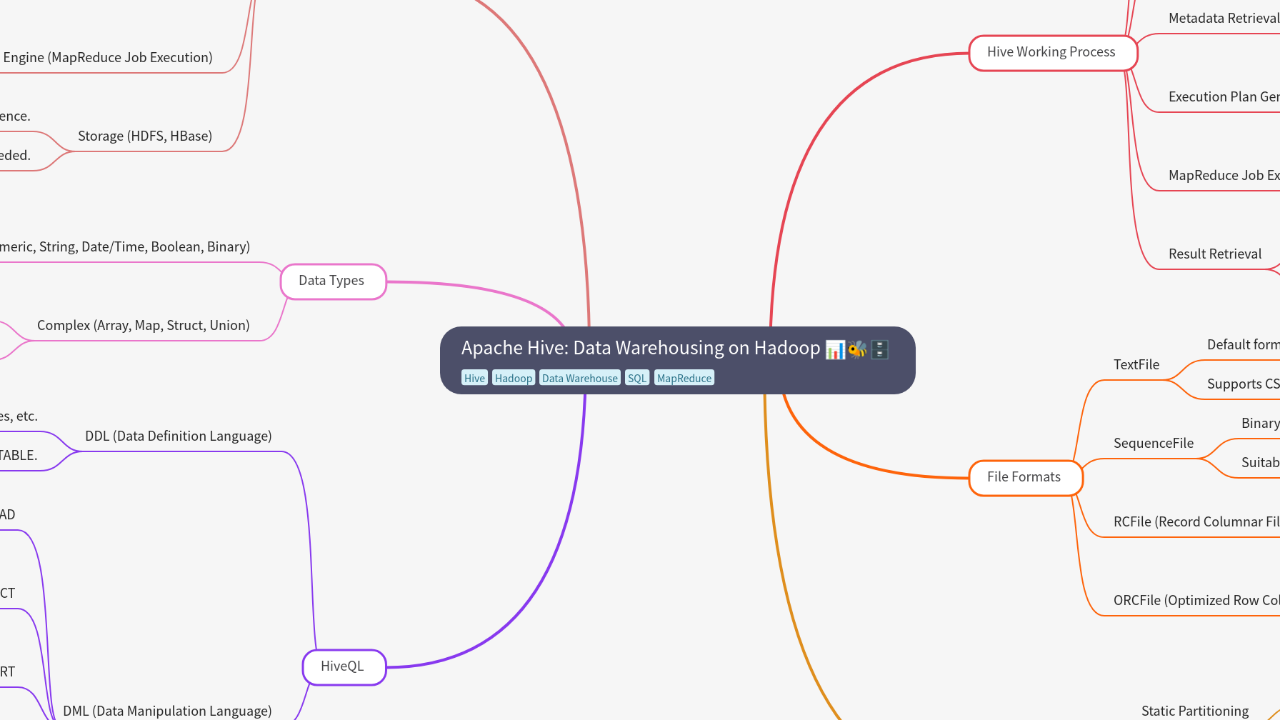 Mind Map:Apache Hive: Data Warehousing on Hadoop ...