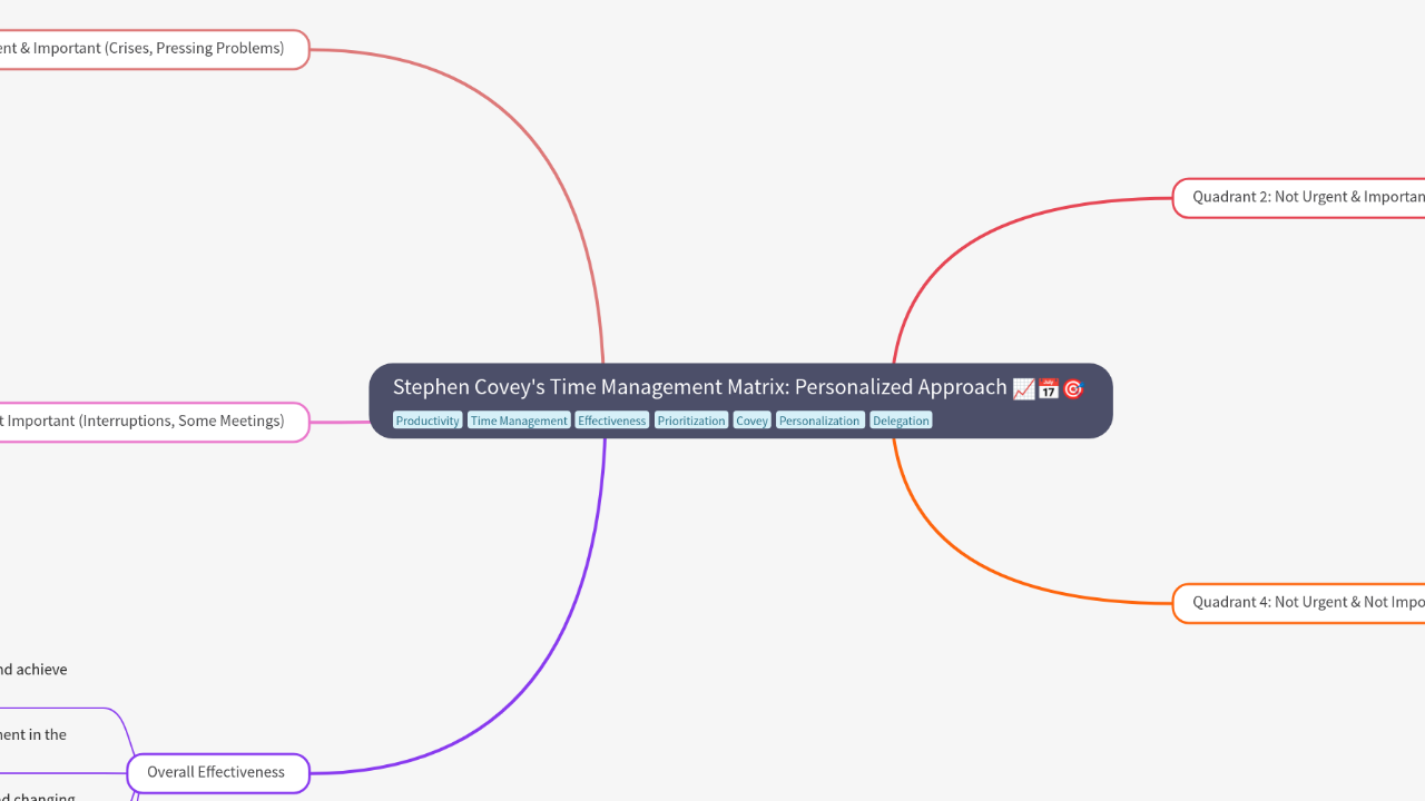 Mind Map:Stephen Covey's Time Management Matrix: Personalized Approach ...