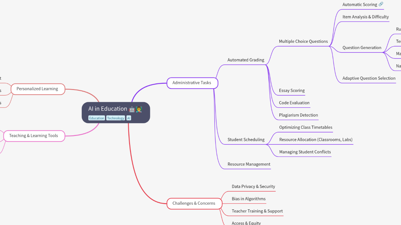 Mind Map:AI in Education ...