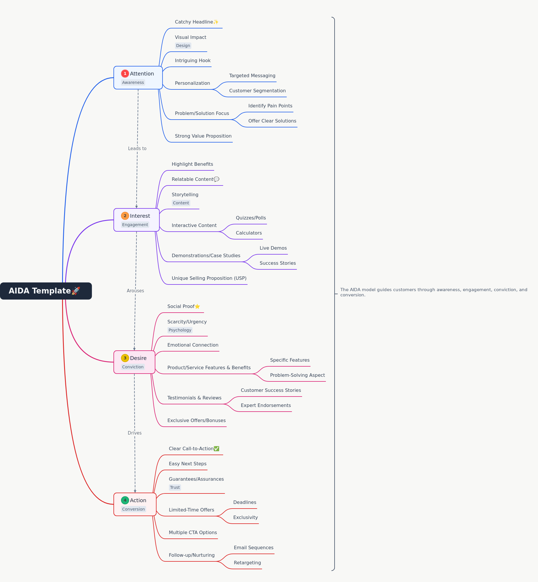 AIDA Model: Guiding Customer Journeys
