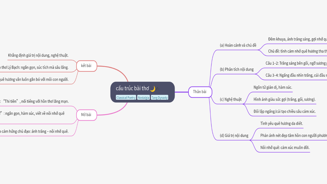 Mind Map:cấu trúc bài thơ ...