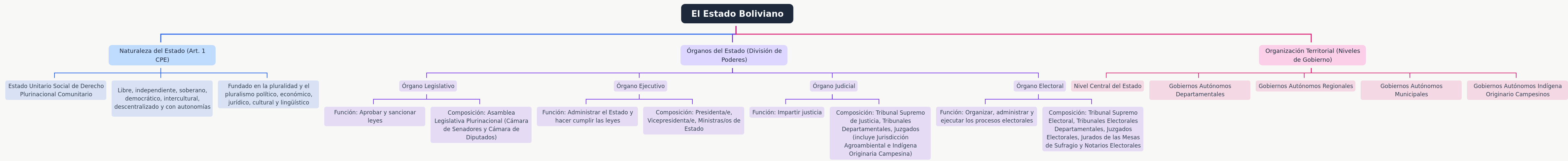 Understanding the Bolivian State Structure