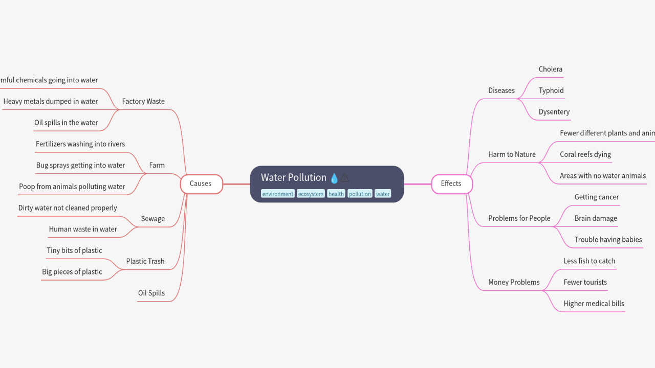 Mind Map:Water Pollution ...