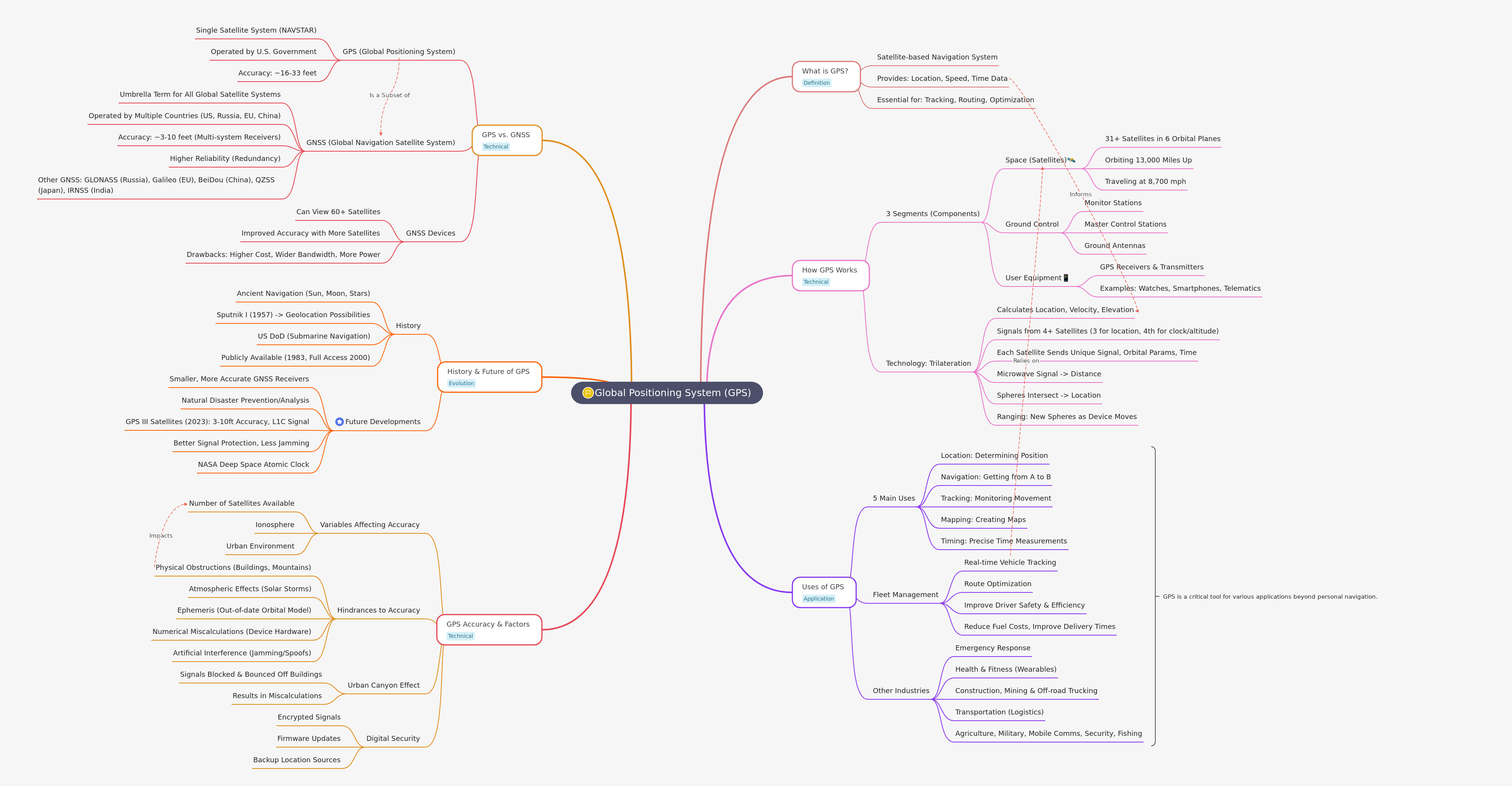 Understanding Global Positioning Systems (GPS)