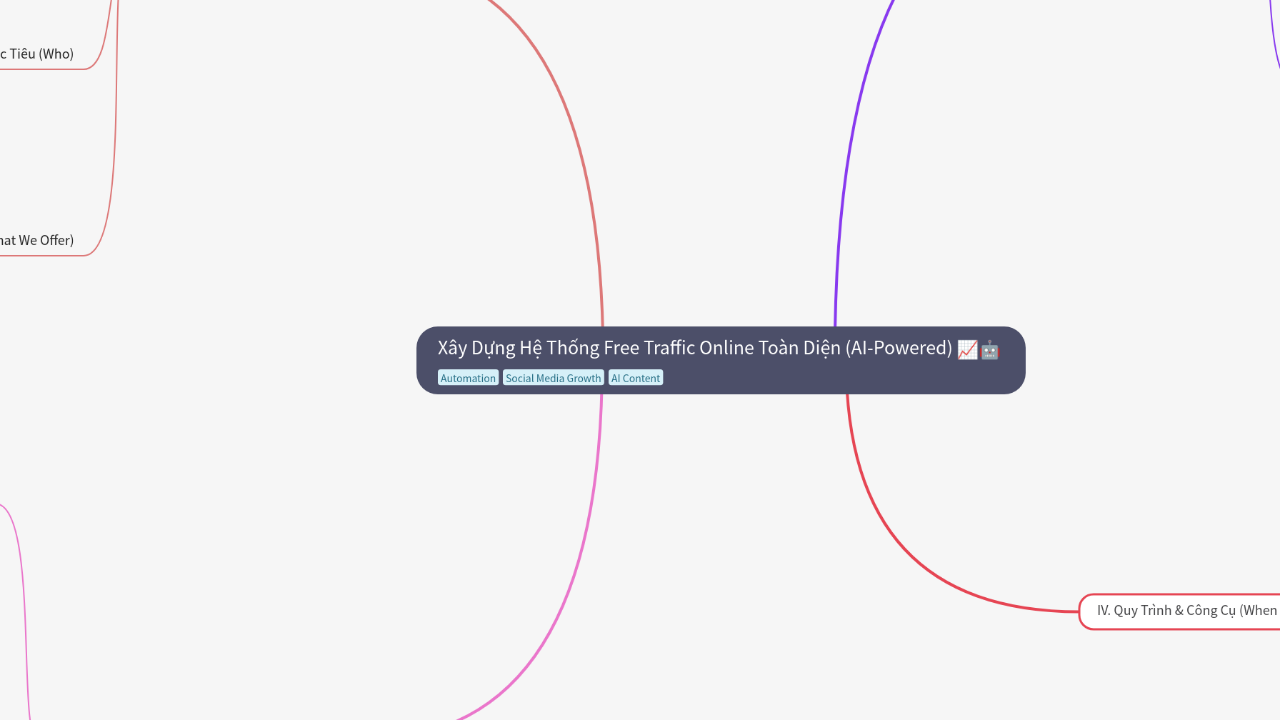 Mind Map:Xây Dựng Hệ Thống Free Traffic Online Toàn Diện (AI-Powered) ...