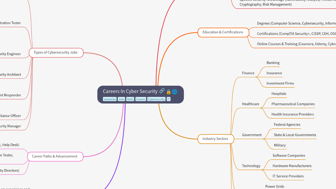 Mind Map:Careers In Cyber Security ...