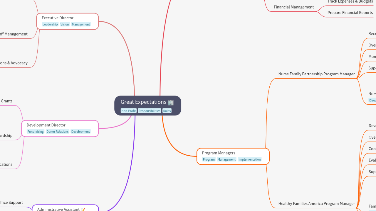 Mind Map:Great Expectations ...