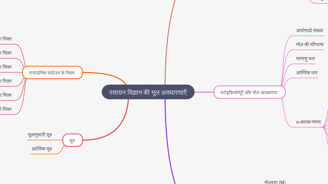Mind Map:रसायन विज्ञान की मूल अवधारणाएँ ...