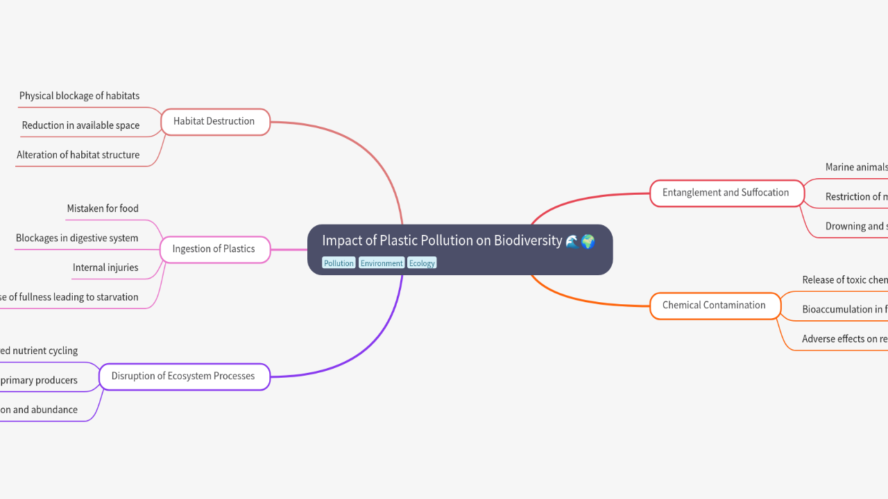 Mind Map:Impact of Plastic Pollution on Biodiversity ...