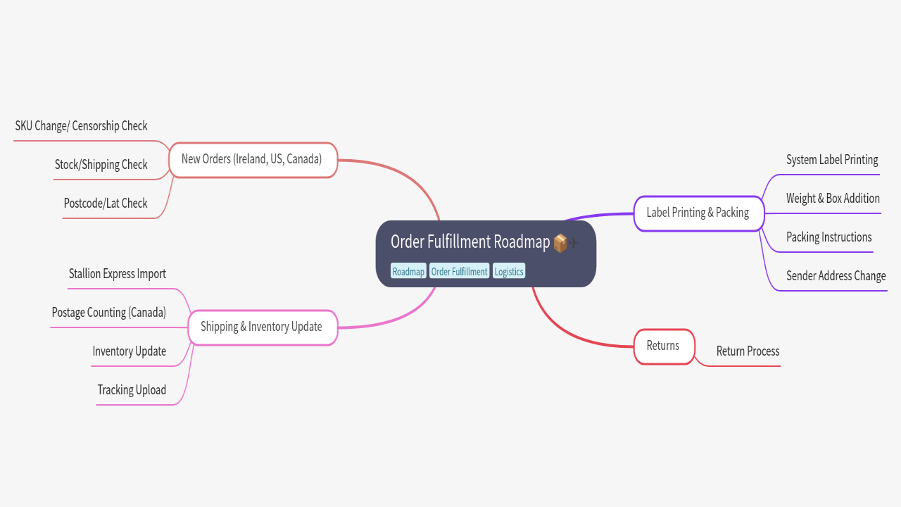Mind Map:Order Fulfillment Roadmap ...