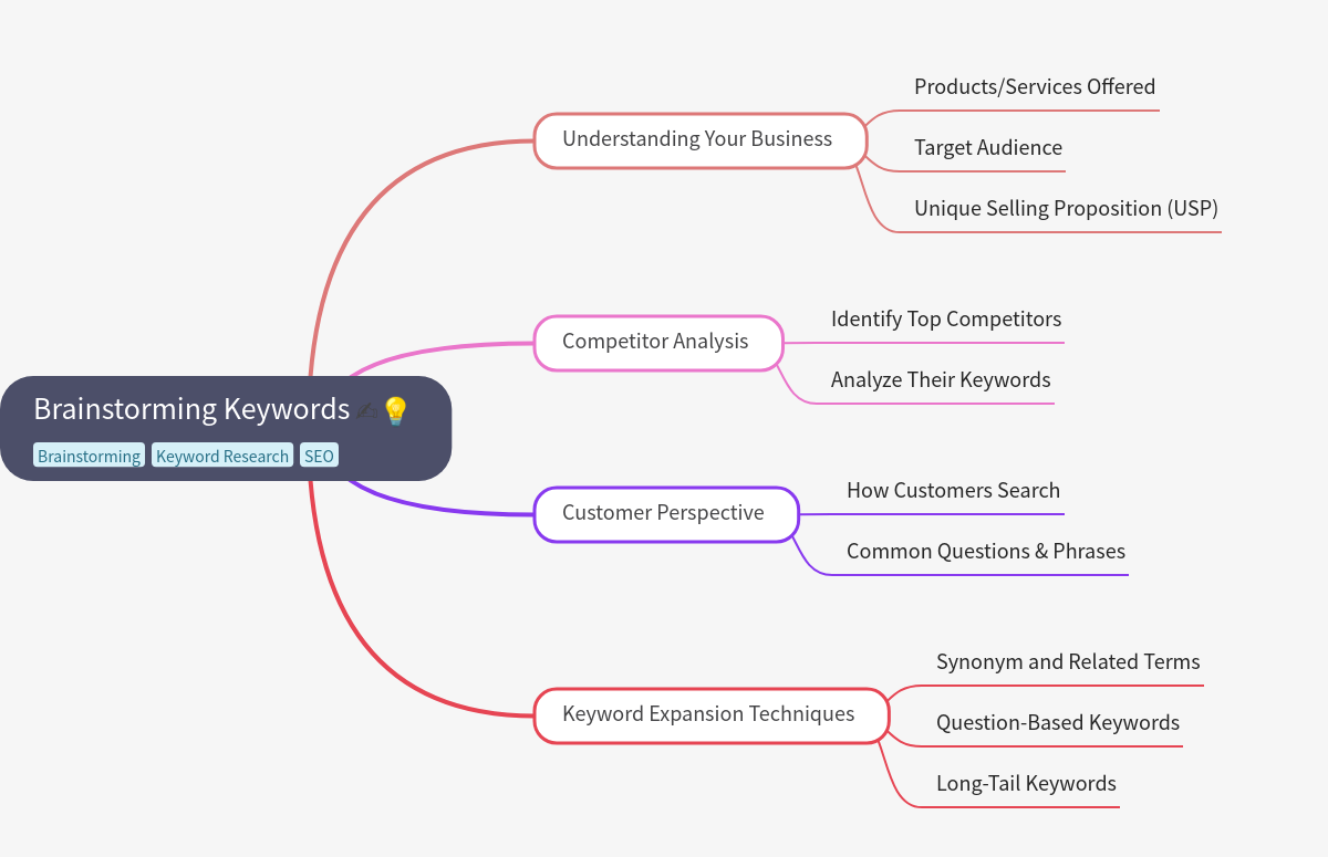 Brainstorming Keywords Effectively