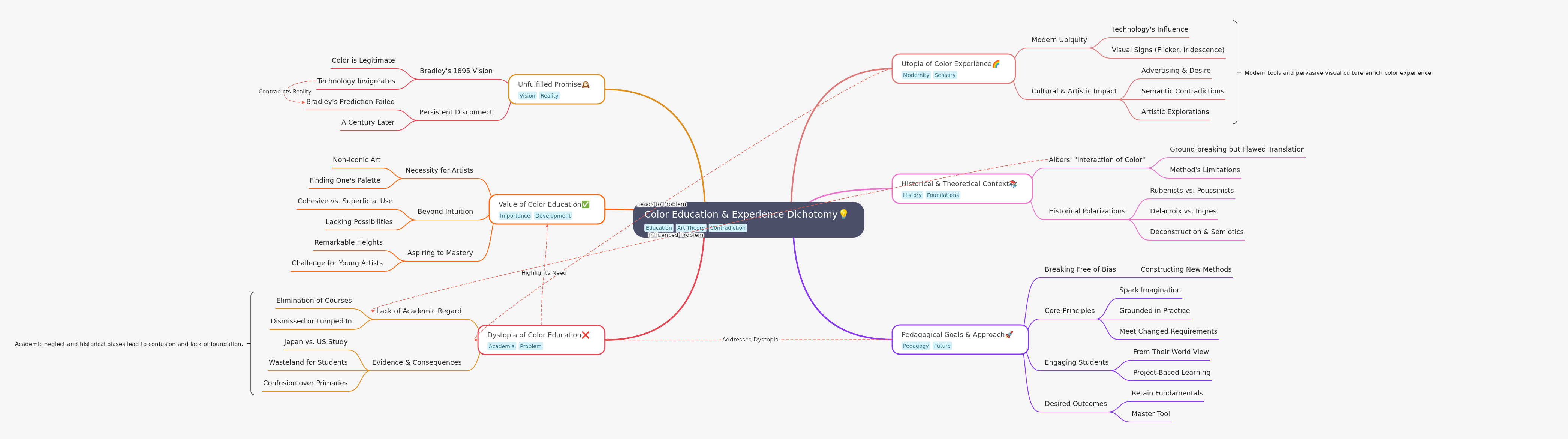 Color Education vs. Experience: A Modern Dichotomy