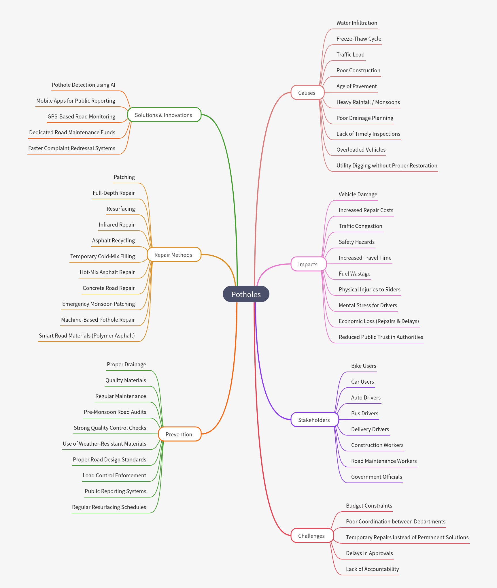 Understanding Potholes: Causes, Impacts, and Solutions