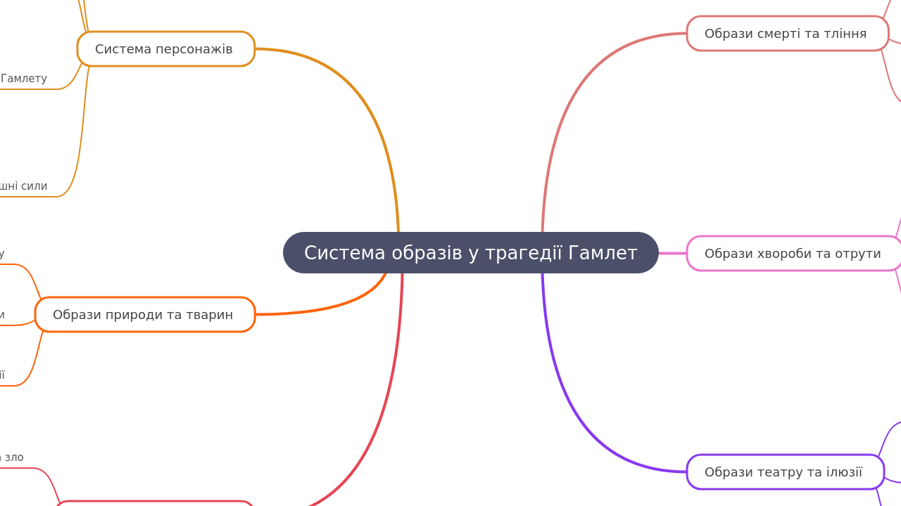 Mind Map:Система образів у трагедії Гамлет ...