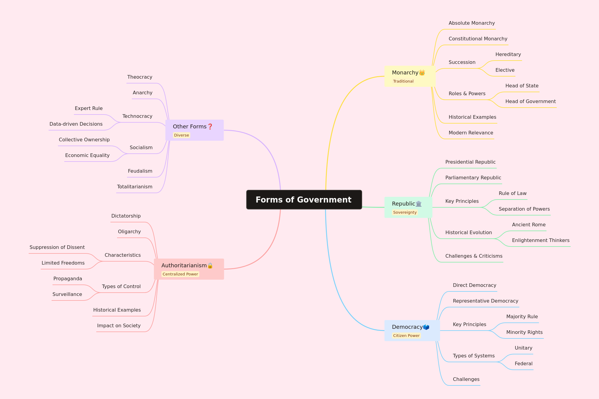 Understanding Forms of Government