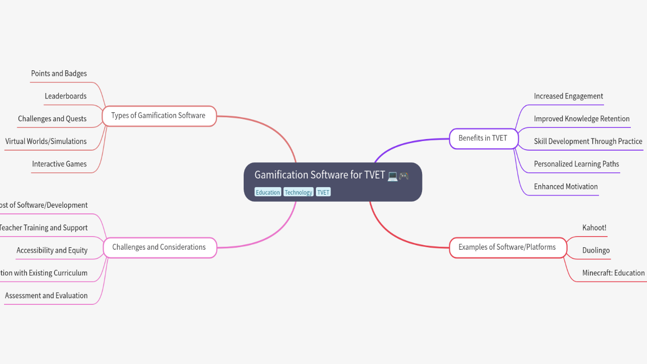 Mind Map:Gamification Software for TVET ...