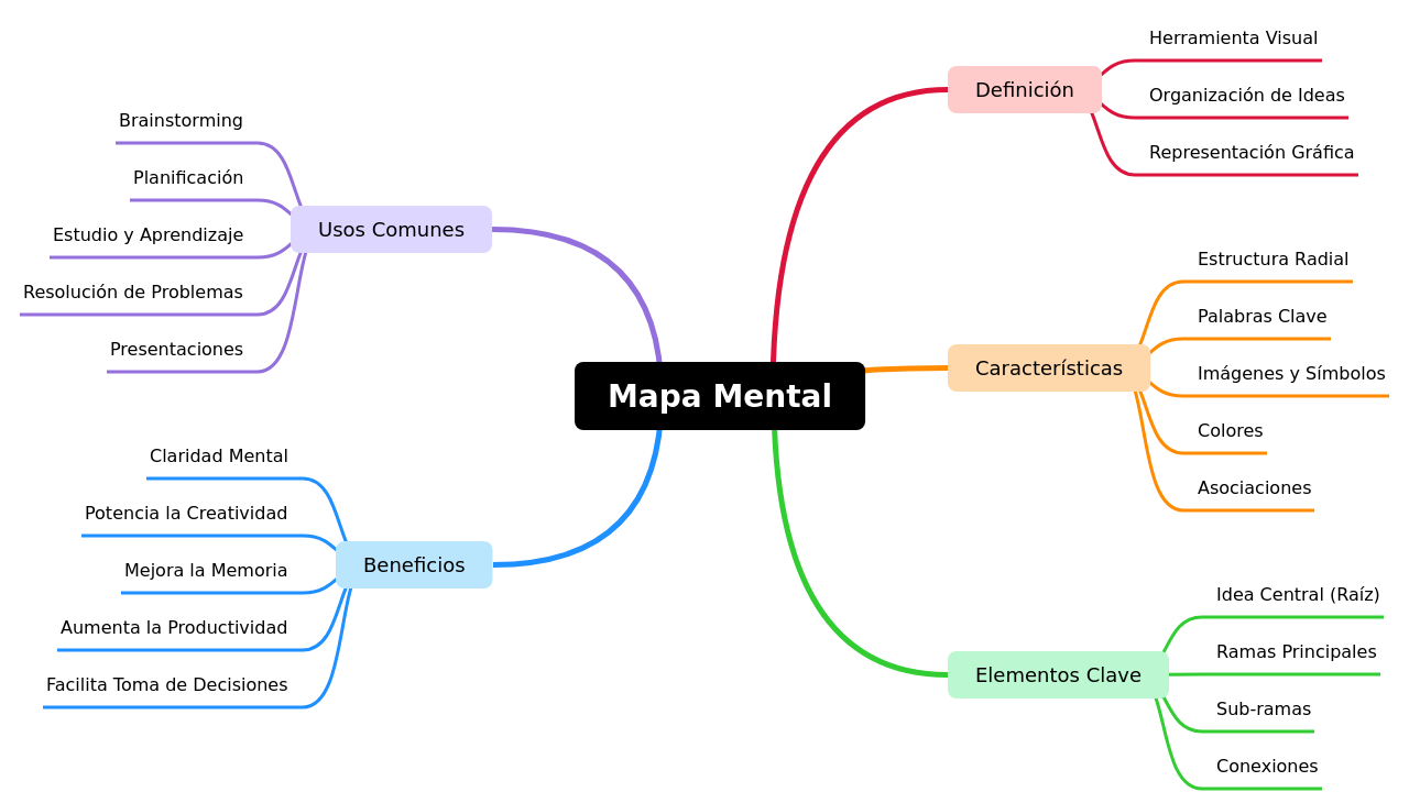 Mind Map:Mapa Mental ...
