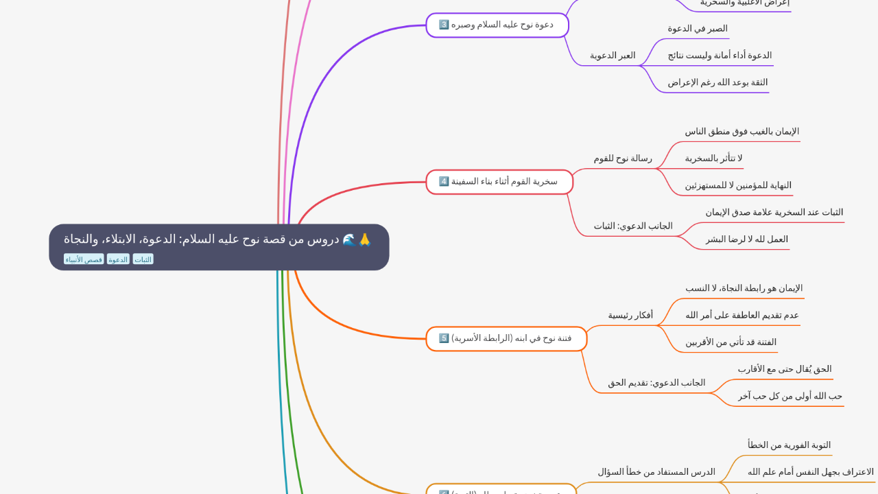 Mind Map:دروس من قصة نوح عليه السلام: الدعوة، الابتلاء، والنجاة ...