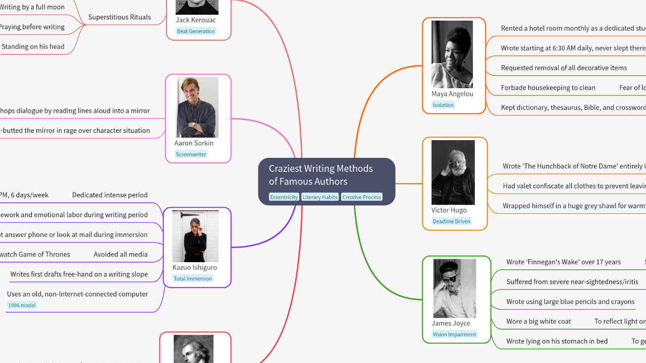 Mind Map:Craziest Writing Methods of Famous Authors ...
