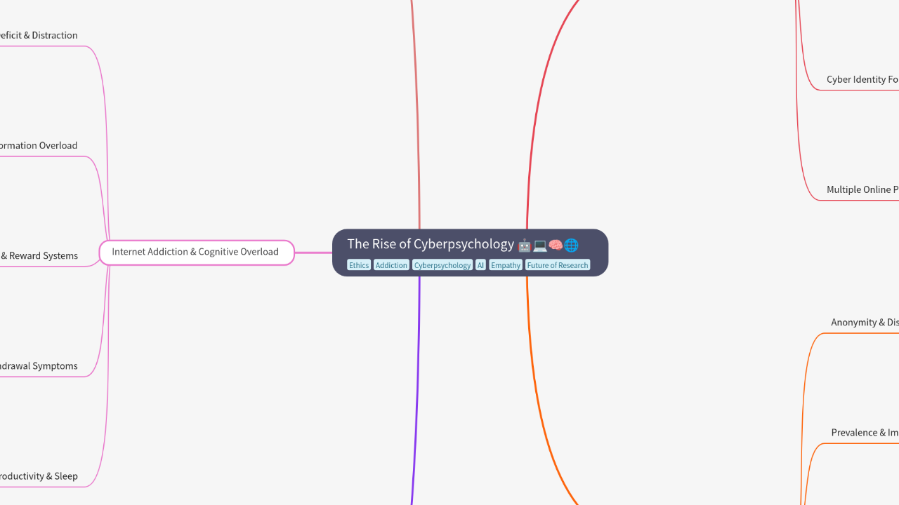 Mind Map:The Rise of Cyberpsychology ...