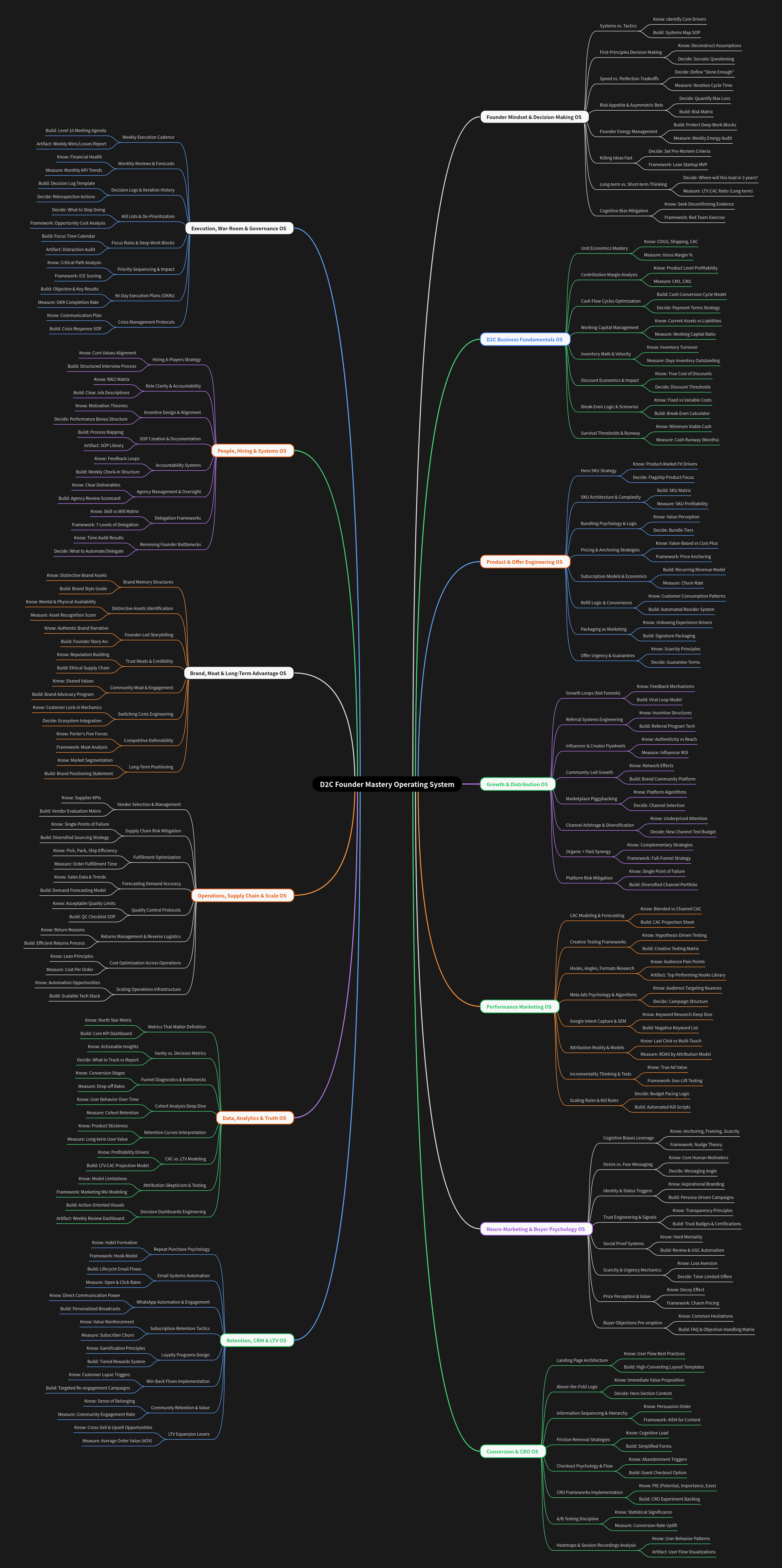 D2C Founder Mastery Operating System