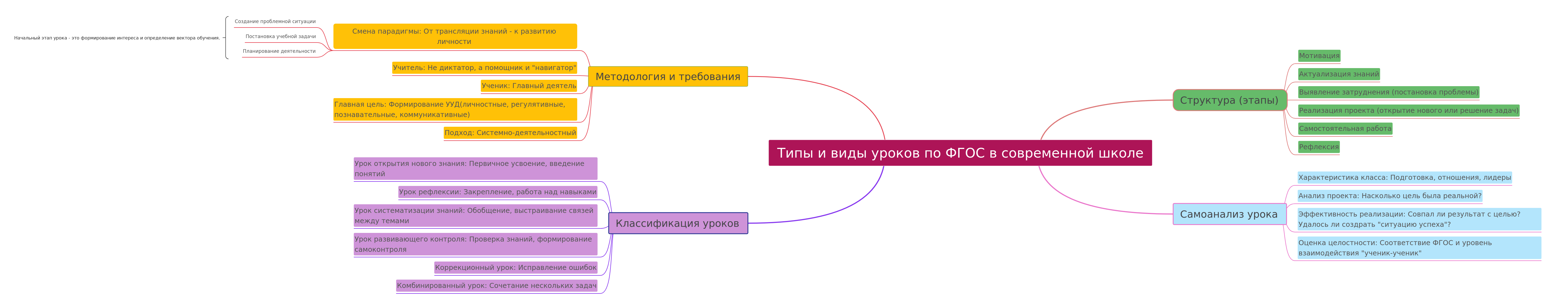 FSES Lessons: Types, Structure, and Methodology