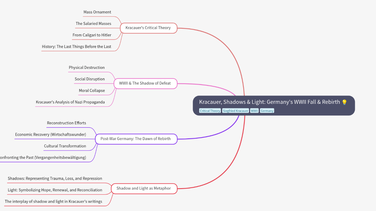 Mind Map:Kracauer, Shadows & Light: Germany's WWII Fall & Rebirth ...