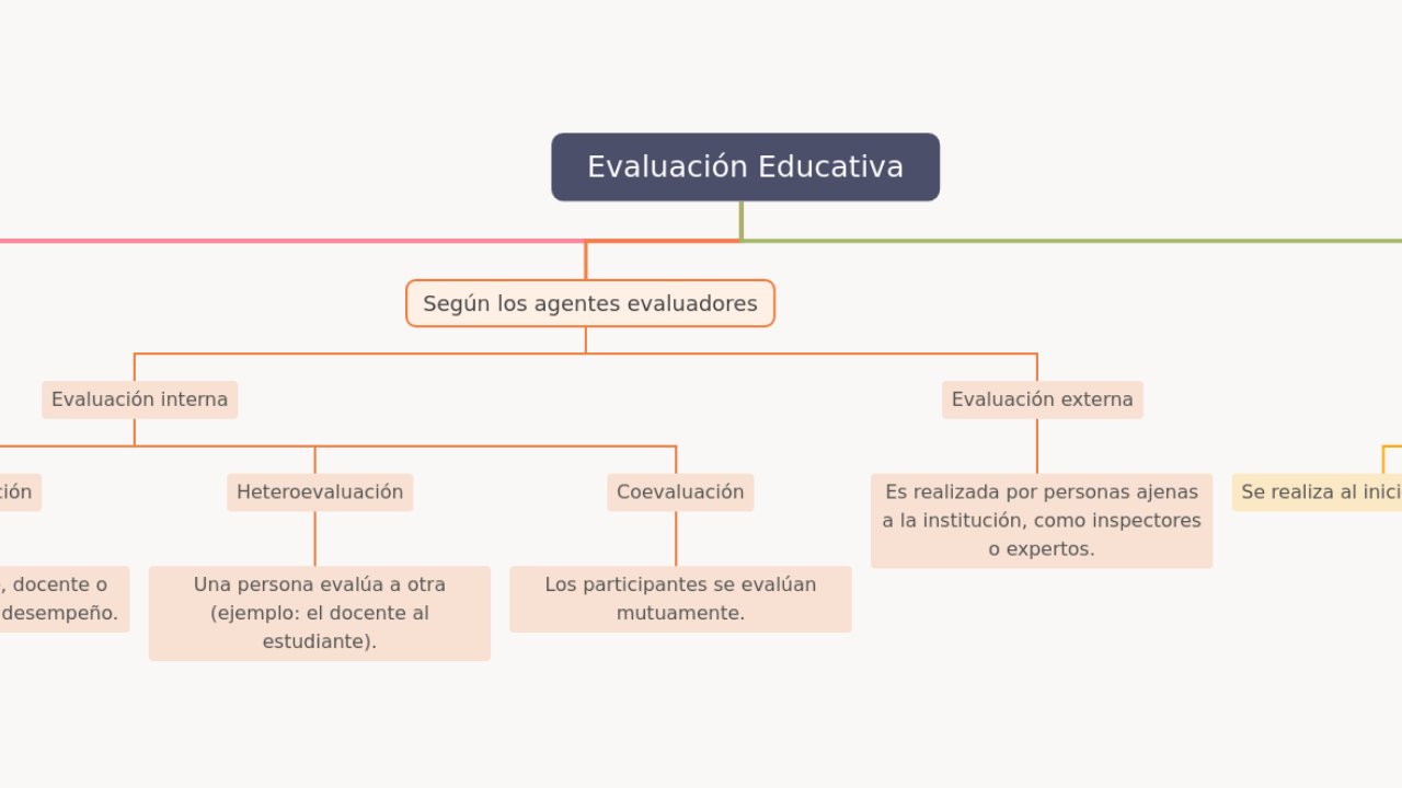 Mind Map:Evaluación Educativa ...